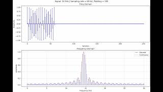 Effects of Zero Padding on Discrete Fourier Transform
