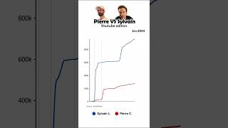 Évolution du nbr d'abonnés de Pierre Vs Sylvain sur Youtube #sylvain #pierrechabrier  #vilebrequin