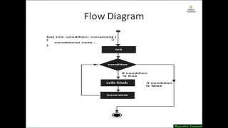 C Tutorial 18: for loop in C Programming