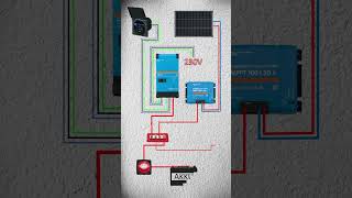 Victron System - Multiplus 2 - Laderegler - Solar #victron #wohnmobil #solar