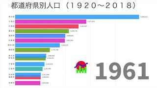 【TOP15】都道府県別人口 1920-2018