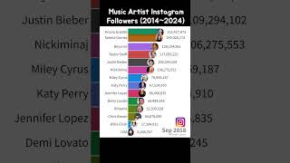 Music artist Instagram followers 2014~2024 (Over 100 million accounts) #justinbieber #taylorswift