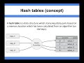 Data Structure Fundamentals - Hash tables (concept)