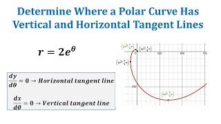 Determine the Points Where a Polar Curve Has Horizontal or Vertical Tangent Lines