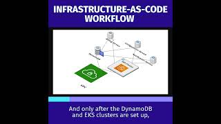 Infrastructure as Code Workflows for Complex Environments with Dependencies