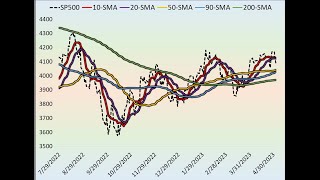 The Best Moving Average Strategy - This is what the Data suggests..