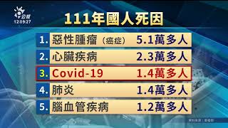 癌症連41年居10大死因榜首 新冠去年1 4萬死排第3｜20230612 公視中晝新聞