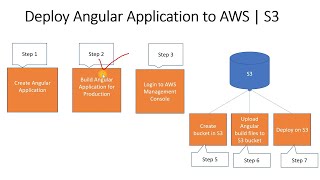 AWS Angular Deployment + CodePipeline + S3 + CICD