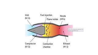 RAM JET AND PULSE JET