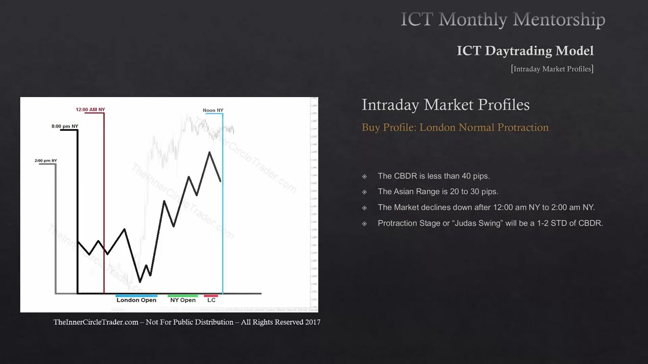 ICT Mentorship Core Content - Month 08 - Intraday Profiles - YouTube