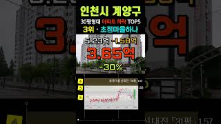 계양구 아파트 -45% 폭락 순위 TOP5. 인천시 9월 30평형 급매물 전망 시세 #급매 #상도동 #흑석동 #계양구아파트 #계양아파트 #부동산 #갭투자 #경매 #분양가 #전세가