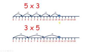 Multiply on a number line