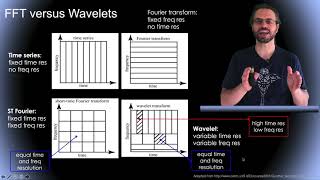 Time-Frequency Analysis of EEG Time Series Part 3: Wavelet Transforms