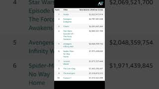 AVATAR Facts | Cameron has 2 of the HIGHEST GROSSING Movies #AvatarFACTS