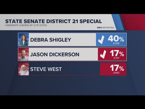 Runoff Set In State Senate District 21 Election Youtube