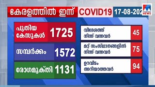 പതിവുപോലെ ഏറ്റവുംകൂടുതല്‍പേര്‍ക്ക് കോവിഡ് സ്ഥിരീകരിച്ച ഒരുദിവസം കൂടി | Kerala covid status