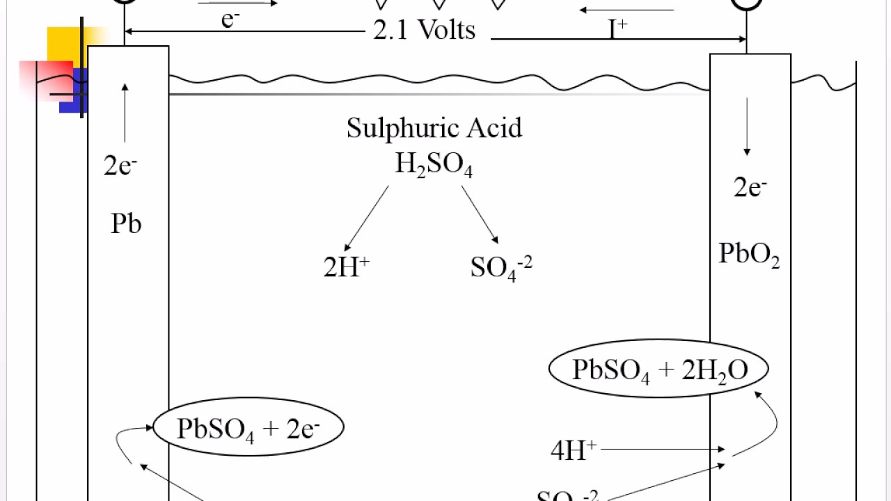 Basic Chemistry And Lead Acid Batteries - YouTube