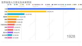 [胡思乱想]自1800年至今世界各国人口变化以及未来80年世界各国人口数量预测动态数据