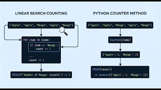 Counting Items in Python Using Counter (With Real Example)
