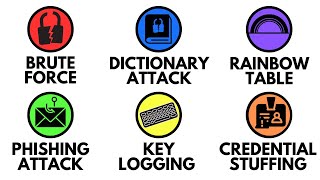 Every Password Cracking method Explained in 4 minutes