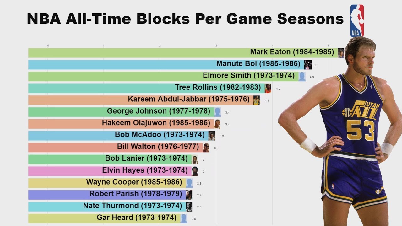 NBA All-Time Blocks Per Game Seasons (1974-2019) - YouTube