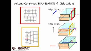 Linear defects pt1. Dislocations