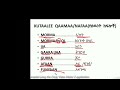 afaan oromoo በአማርኛ part ten ክፍል አስር 10 kutaalee qaamaa nafaa የሰዉነት ክፍሎች .........by obbo sami