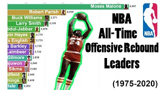 NBA Career Offensive Rebound Leaders (1975-2020)