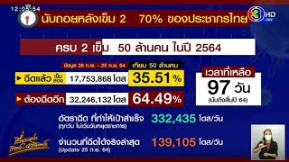 เหลืออีก 97 วัน ไทยฉีดแล้วเข็มสอง 17.7 ล้านโดส ต้องฉีดอีก 32.2 ล้านโดส ให้ได้ตามเป้า