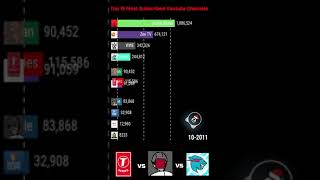 Top 15 Most Subscribed Youtube Channels (2007-2021) #shorts