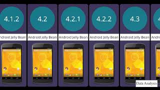 Evolution of Android OS | All Android Versions Comparison