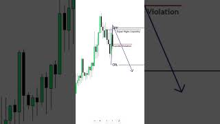 Easy Candle Range Theory #trading #smc #forex