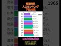 100年間の都道府県人口ランキングの推移 1920 2020 【下位10県】　 shorts ランキング