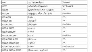 தமிழ் எண்களின் பெயர்கள் ( tamil numbers names ) || தமிழ் கற்கும் மாணவர் - tamil karkum maanavan