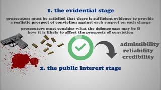 Commencing a Prosecution: The CPS & Full Code Test