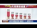 2018九合一－黃偉哲.高思博一對一對決 民調指差距拉近－民視新聞