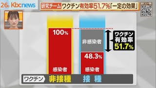 長崎大研究チーム　ワクチン有効率５１．７％と発表