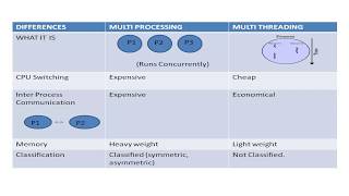 10 Differences Between Multi Processing & Multi Threading | Multi Processing Vs Multi Threading