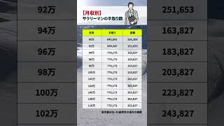 月収別「サラリーマンの手取り額一覧」給料90〜110万円の手取りはいくら？（40歳・東京都在住の場合） #お金の勉強 #お金の知識 #税金