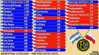 ARGENTINA vs POLAND | GDP PER CAPITA (US$)