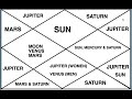 karakas in astrology significators astrology basics 4