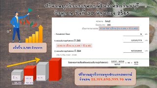 ผลสำเร็จของงาน/โครงการ กรมส่งเสริมสหกรณ์ ประจำปีงบประมาณ พ.ศ. 2565 ของสำนักงานสหกรณ์จังหวัดจันทบุรี