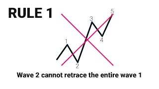 Elliott Wave Impulses and How to Identify Them