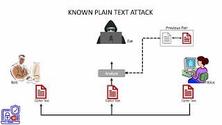 4. Known plaintext attack
