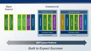 BIRT for RIAs: Rich Information Applications