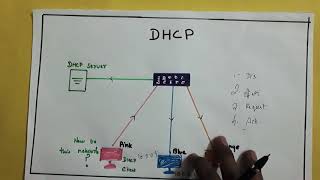 Dynamic host configuration protocol |DHCP| Tamil | Session 10 |