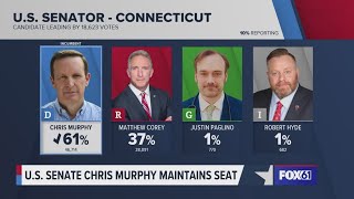 US Sen. Chris Murphy wins re-election