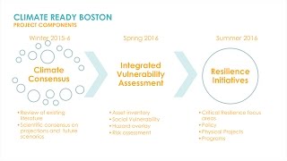 Preview: Climate Ready Boston