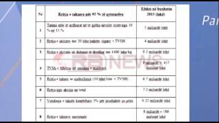 Buxheti i ri rrit taksat, PD: 9 taksa do rëndojnë në xhepin e qytetarëve - Ora News- Lajm i fundit-