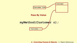 Learn Java & Code Your Brains out - Java Object References